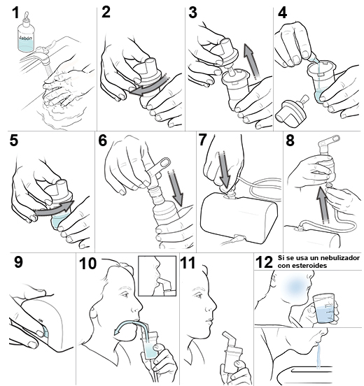 Doce pasos para usar un nebulizador con boquilla, incluso si se usa uno con esteroides.